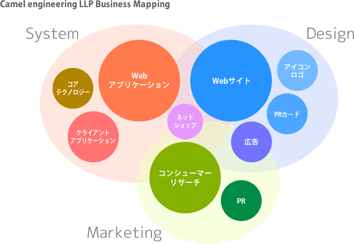 Camel engineering LLP Business Mapping